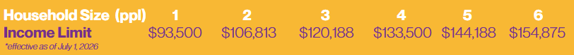 Table showing income limits by household size: 1 person $83,500; 2 $106,313; 3 $120,188; 4 $133,500; 5 $144,188; 6 $154,875. Effective as of July 1, 2023.